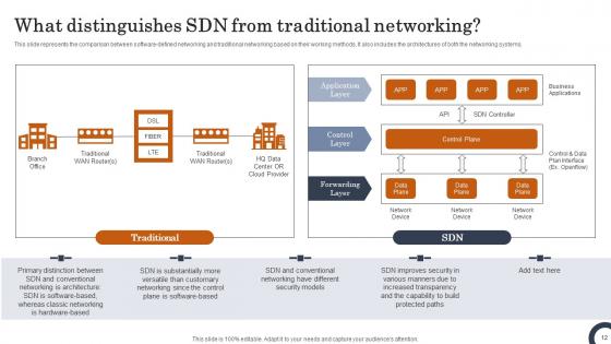 Evolution Of SDN Controllers Ppt Powerpoint Presentation Complete Deck With Slides