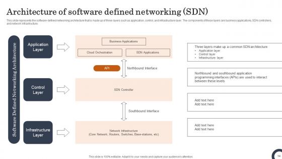 Evolution Of SDN Controllers Ppt Powerpoint Presentation Complete Deck With Slides