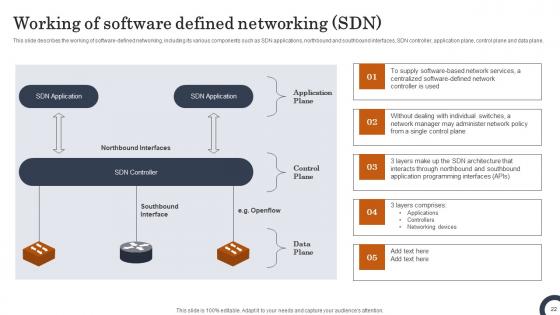 Evolution Of SDN Controllers Ppt Powerpoint Presentation Complete Deck With Slides