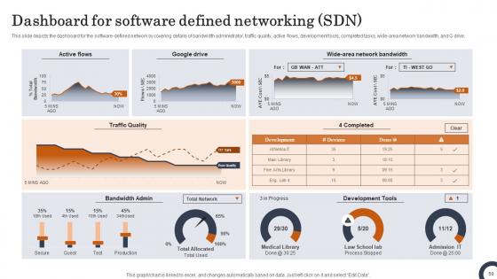 Evolution Of SDN Controllers Ppt Powerpoint Presentation Complete Deck With Slides