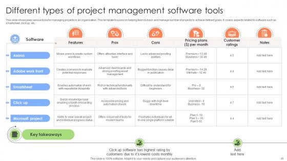 Executing And Monitoring Project Using Various Techniques PM CD V