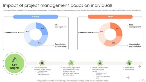 Executing And Monitoring Project Using Various Techniques PM CD V