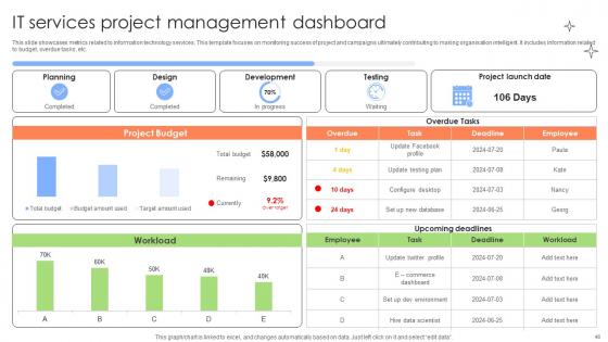Executing And Monitoring Project Using Various Techniques PM CD V