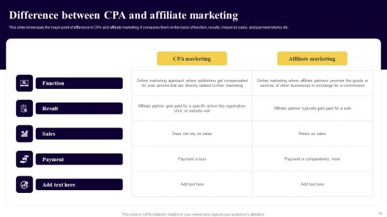 Executing Cost Per Action Marketing To Improve Business Performance Ppt Powerpoint Presentation Complete Deck