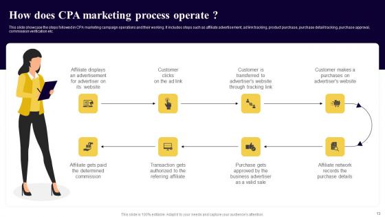 Executing Cost Per Action Marketing To Improve Business Performance Ppt Powerpoint Presentation Complete Deck
