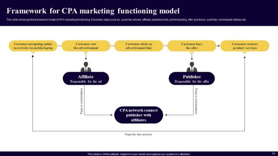 Executing Cost Per Action Marketing To Improve Business Performance Ppt Powerpoint Presentation Complete Deck