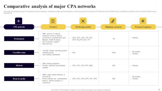 Executing Cost Per Action Marketing To Improve Business Performance Ppt Powerpoint Presentation Complete Deck