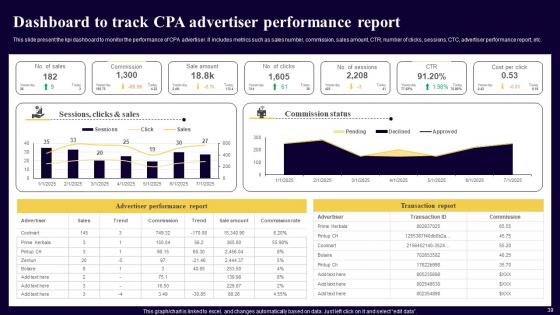Executing Cost Per Action Marketing To Improve Business Performance Ppt Powerpoint Presentation Complete Deck