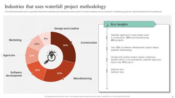 Executing Guide For Waterfall Model In Managing Project Ppt Powerpoint Presentation Complete Deck