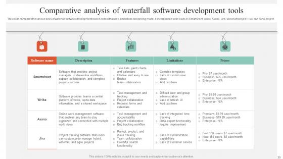 Executing Guide For Waterfall Model In Managing Project Ppt Powerpoint Presentation Complete Deck