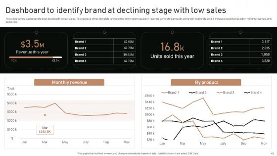 Execution Of Product Lifecycle Stages Ppt Powerpoint Presentation Complete Deck With Slides