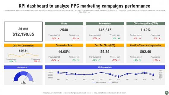 Exhaustive Guide Of Pay Per Click Advertising Initiatives Ppt Powerpoint Presentation Complete Deck
