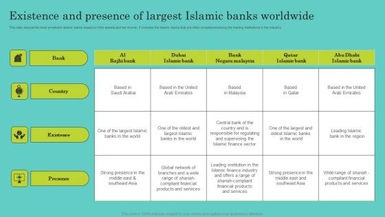 Existence And Presence Of Largest Islamic Banks Comprehensive Guide To Islamic Topics Pdf