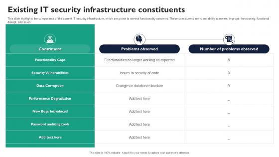 Existing It Security Infrastructure Constituents Corrective Regression Testing Ppt Slides