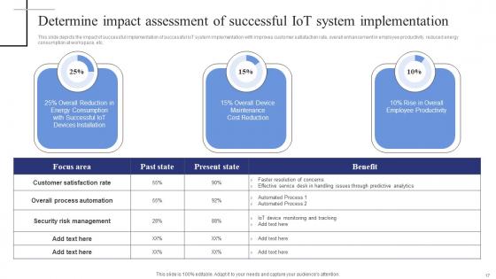 Exploring The Internet Of Things Deployment Process Ppt PowerPoint Presentation Complete Deck With Slides