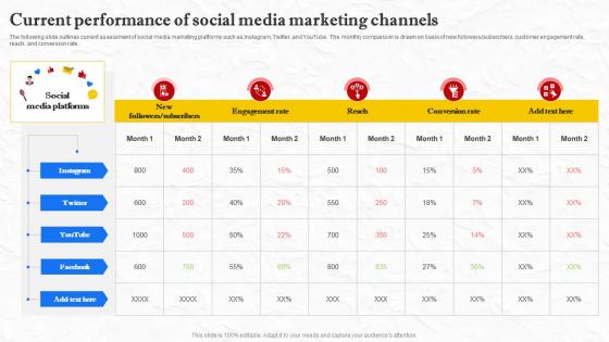 Facebook Marketing Techniques Current Performance Of Social Media Marketing Strategy SS V
