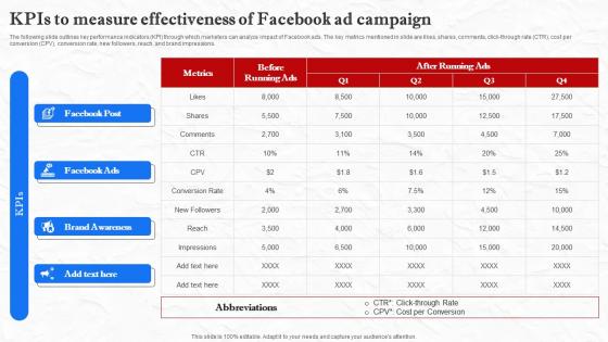 Facebook Marketing Techniques Kpis To Measure Effectiveness Of Facebook Ad Strategy SS V
