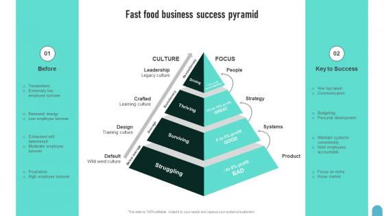Fast Food Business Success Pyramid Enhancing Global Presence Ideas Pdf Fast Food Business Success Pyramid Enhancing Global Presence Ideas Pdf