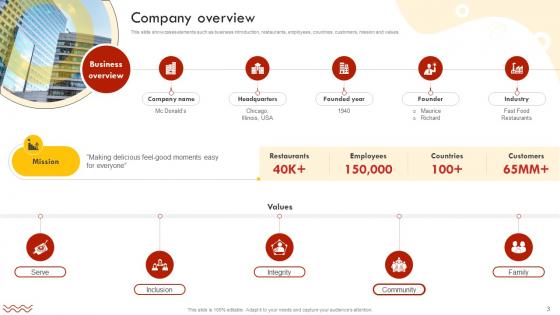 Fast Food Retail Chain Business Model Powerpoint Ppt Template Bundles BMC V