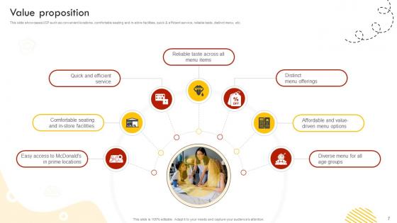 Fast Food Retail Chain Business Model Powerpoint Ppt Template Bundles BMC V
