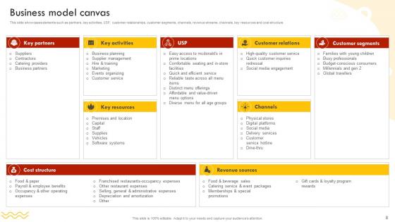 Fast Food Retail Chain Business Model Powerpoint Ppt Template Bundles BMC V