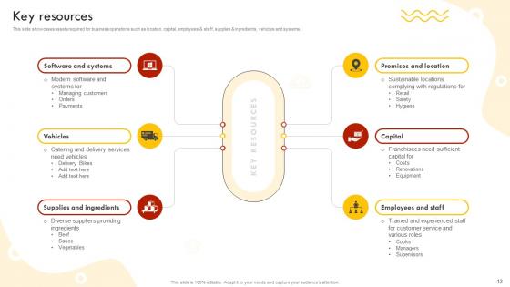 Fast Food Retail Chain Business Model Powerpoint Ppt Template Bundles BMC V