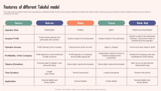 Features Of Different Takaful Model Comprehensive Guide Islamic Download PDF Features Of Different Takaful Model Comprehensive Guide Islamic Download PDF
