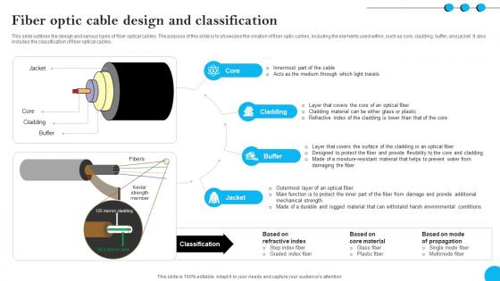 Fiber Optic Cable Design And Classification Fibers IT