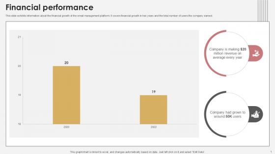 Financial Performance Communication Tech Company Pitch Deck PPT Presentation