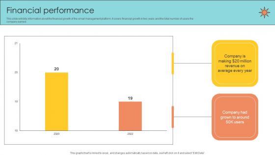 Financial Performance Email Management Technology Pitch Deck Financial Performance Email Management Technology Pitch Deck