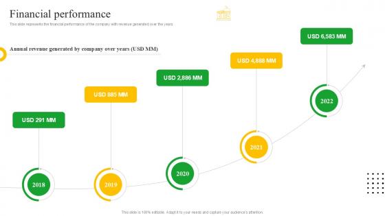 Financial Performance Meal Delivery Service Investor Funding Ppt PowerPoint Financial Performance Meal Delivery Service Investor Funding Ppt PowerPoint