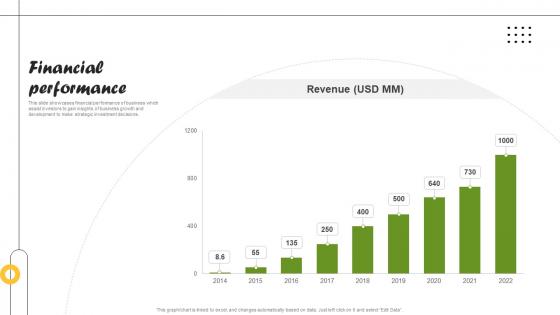 Financial Performance On Demand Food Delivery Platform Investor Funding Elevator Pitch Deck Financial Performance On Demand Food Delivery Platform Investor Funding Elevator Pitch Deck