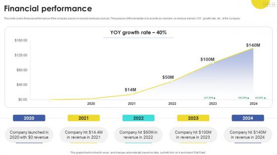 Financial Performance Task Automation Company Investor Funding Elevator Pitch Deck Financial Performance Task Automation Company Investor Funding Elevator Pitch Deck