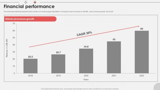 Financial Performance Virtual Medical Consultancy Investor Funding Elevator Pitch Deck Financial Performance Virtual Medical Consultancy Investor Funding Elevator Pitch Deck