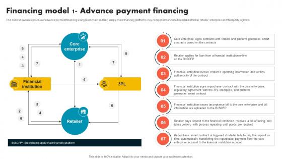 Financing Model 1 Advance Payment Financing Supply Chain Evolution Harnessing The Power BCT SS V