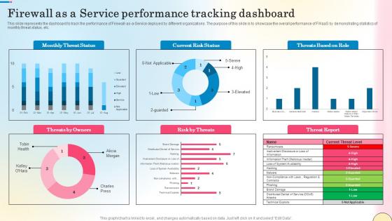 Firewall As A Service Performance Tracking Dashboard Network Security Guidelines Pdf