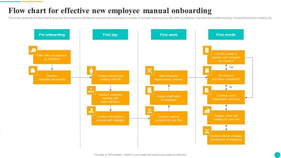 Flow Chart For Effective New Employee Manual Onboarding Information Pdf
