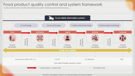 Food Product Quality Control And System Effective Strategies For Strengthening Food Ppt Powerpoint