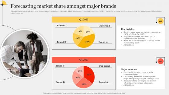 Forecasting Market Share Amongst Major Brands Improving Customer Interaction Through Graphics Pdf