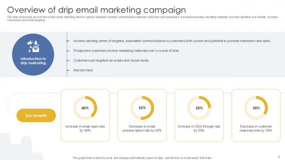 Formulating Drip Email Marketing Strategy For Businesses Ppt Sample MKT CD V