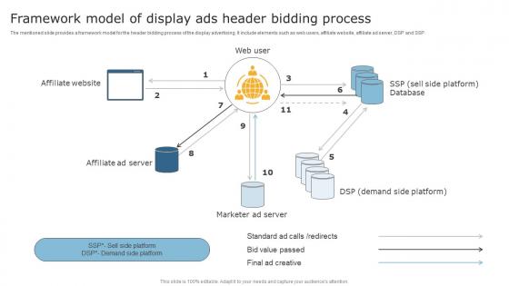 Framework Model Of Display Ads Header Bidding Techniques To Optimize Business Performance Portrait Pdf