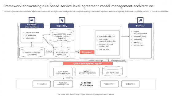 Framework Showcasing Rule Based Service Level Agreement Model Management Architecture Introduction Pdf