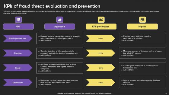 Fraud Threat Evaluation Ppt Powerpoint Presentation Complete Deck With Slides
