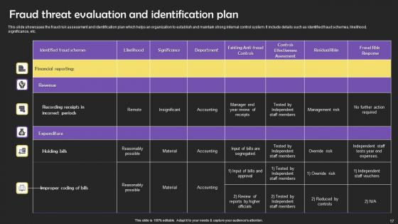 Fraud Threat Evaluation Ppt Powerpoint Presentation Complete Deck With Slides