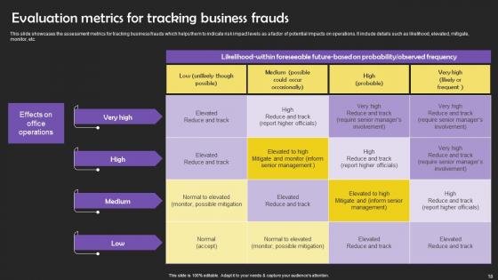 Fraud Threat Evaluation Ppt Powerpoint Presentation Complete Deck With Slides
