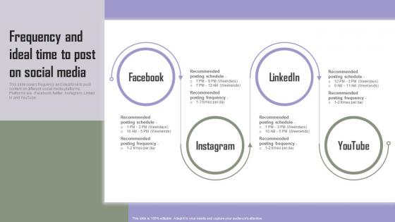 Frequency And Ideal Time To Post Implementing Marketing Tactics To Drive Ideas Pdf