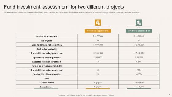 Fund Investment Assessment Ppt Powerpoint Presentation Complete Deck With Slides
