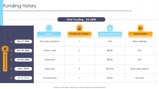 Funding History Customer Experience Management Company Investor Funding Elevator Pitch Deck