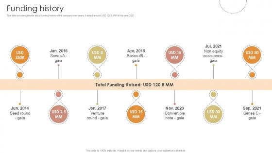 Funding History Furniture Manufacturing Firm Investor Funding Ppt Presentation