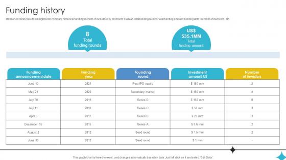 Funding History Investor Funding Elevator Pitch Deck For Business Operations Management Platform